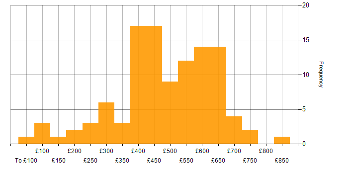 Daily rate histogram for Capacity Planning in England