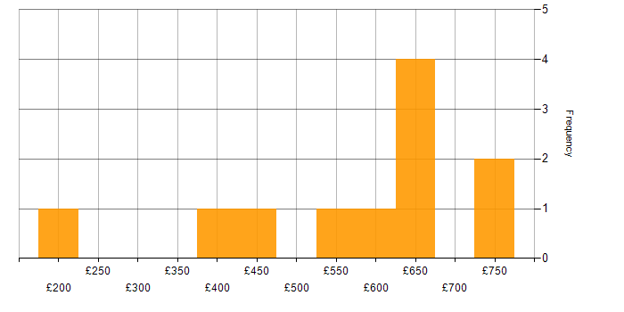 Daily rate histogram for CASB in England