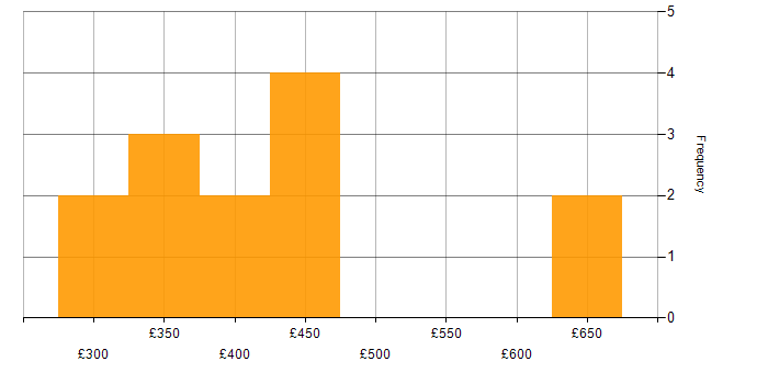 Daily rate histogram for CBAP in England