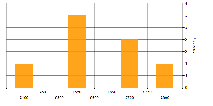 Daily rate histogram for CCA in England