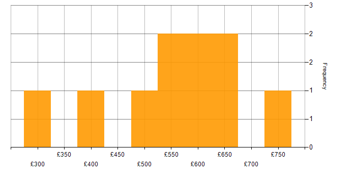 Daily rate histogram for CCSP in England