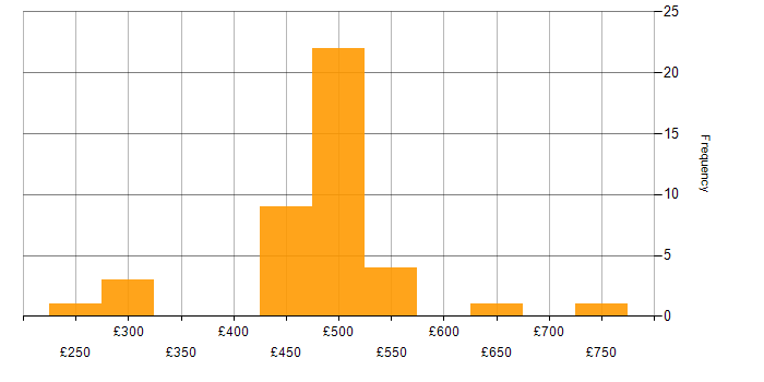 Daily rate histogram for CentOS in England