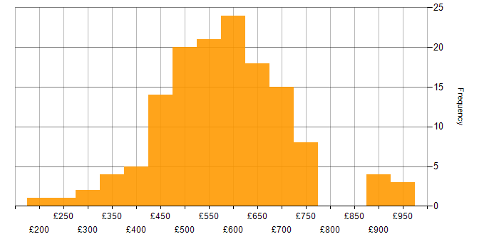 Daily rate histogram for Change Manager in England