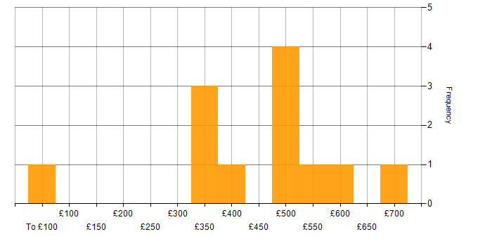 Daily rate histogram for Chartered Engineer in England