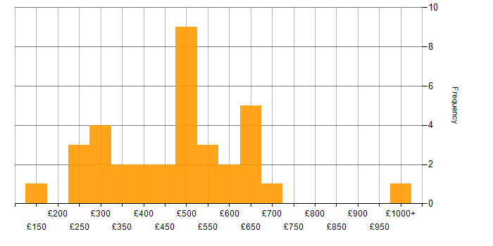 Daily rate histogram for CIMA in England