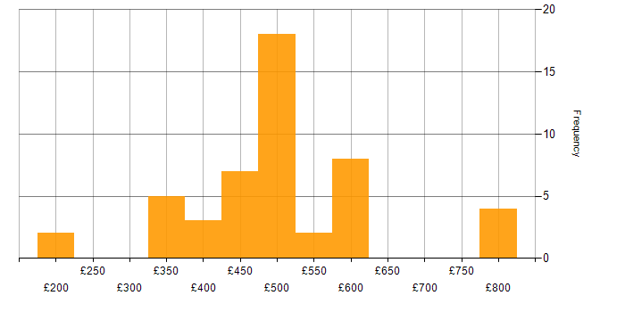 Daily rate histogram for Cisco Engineer in England