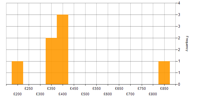 Daily rate histogram for Cisco Wireless in England