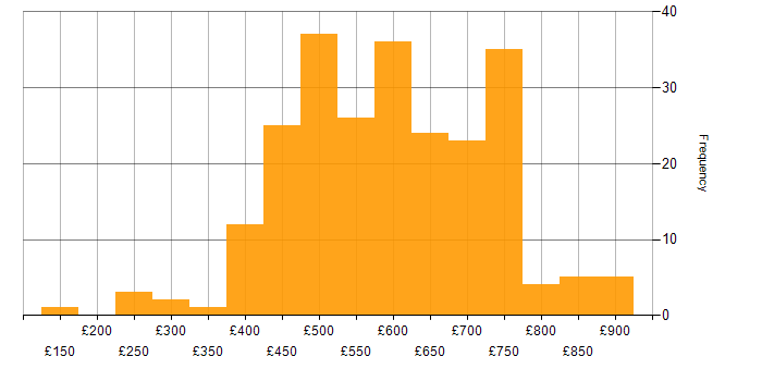 Daily rate histogram for CISSP in England