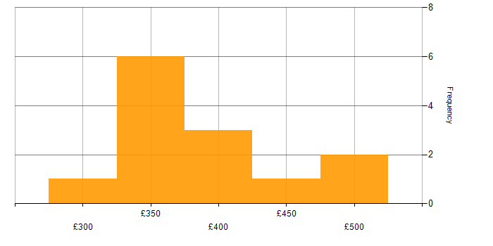 Daily rate histogram for CLIST in England