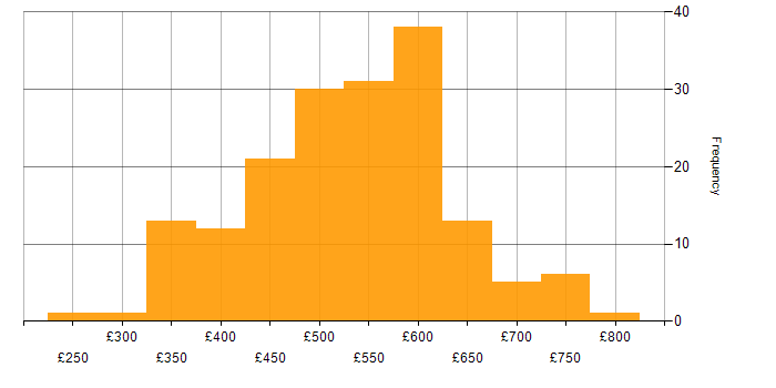 Daily rate histogram for Cloud Engineer in England