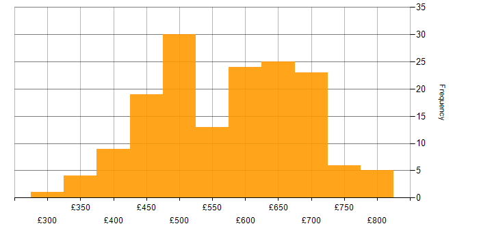 Daily rate histogram for Cloud Native in England