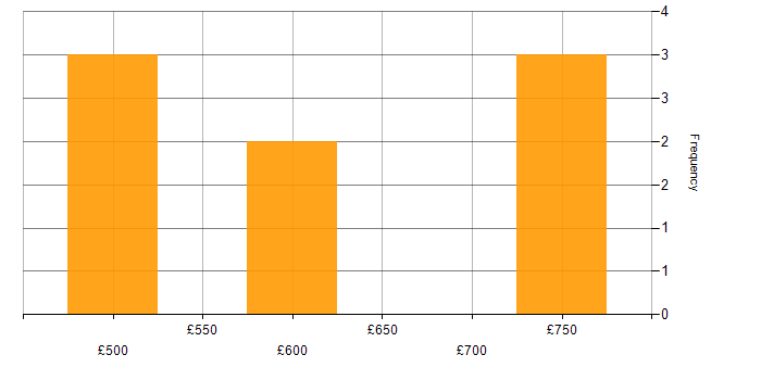 Daily rate histogram for Cloud Network Engineer in England