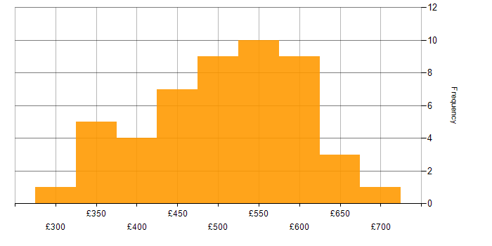 Daily rate histogram for Cloud Platform Engineer in England