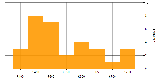 Daily rate histogram for Cloudflare in England