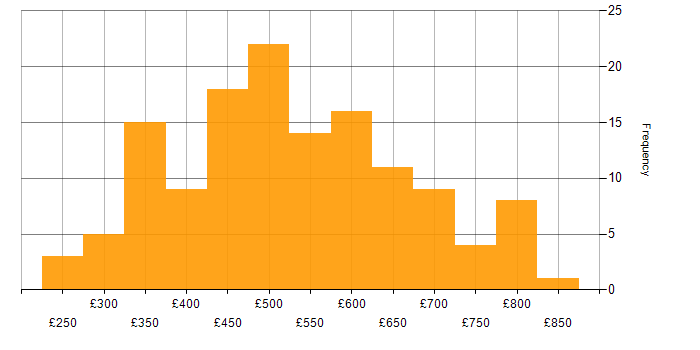 Daily rate histogram for Code Quality in England