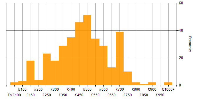Daily rate histogram for Collaborative Working in England