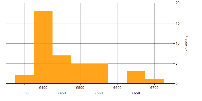 Daily rate histogram for Collibra in England