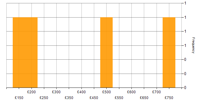 Daily rate histogram for Commvault in England