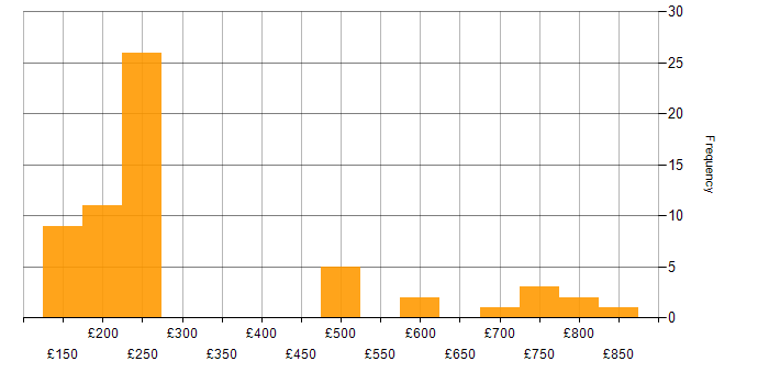 Daily rate histogram for Conflict Management in England