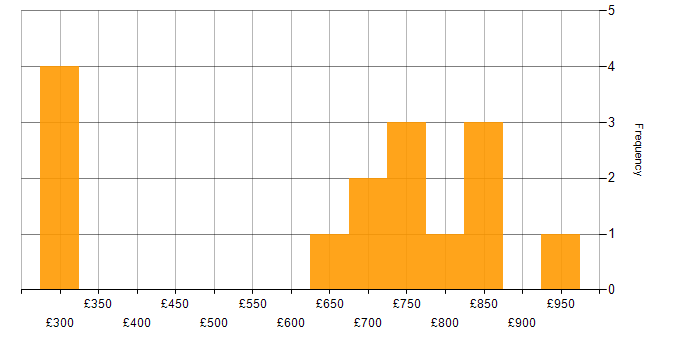 Daily rate histogram for Confluent in England