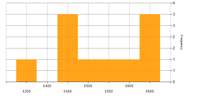 Daily rate histogram for Contactless in England