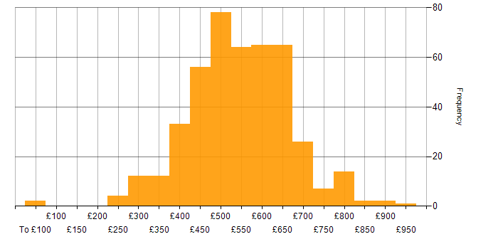 Daily rate histogram for Containerisation in England