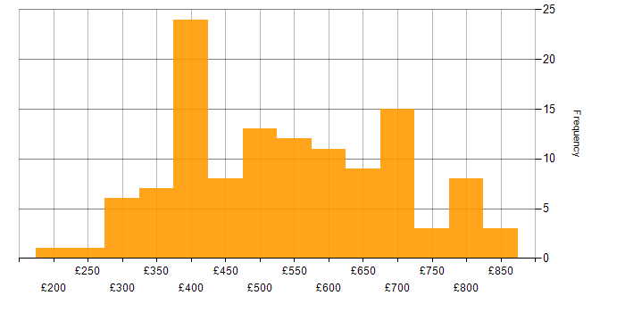 Daily rate histogram for Continuous Delivery in England