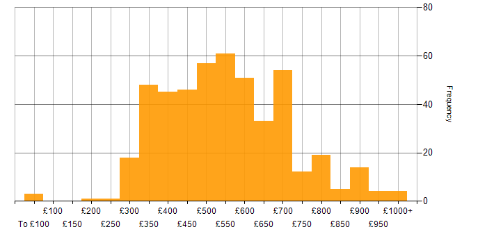 Daily rate histogram for Continuous Integration in England