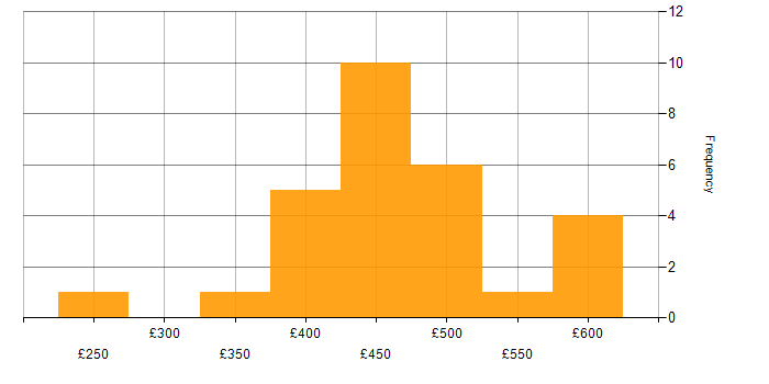Daily rate histogram for Control-M in England