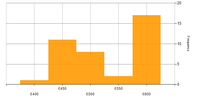 Daily rate histogram for Converged Infrastructure in England