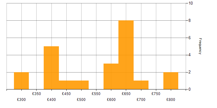Daily rate histogram for Corporate Banking in England