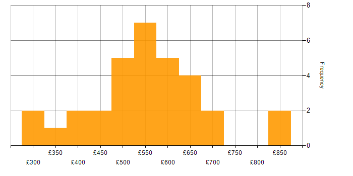 Daily rate histogram for Cost Optimisation in England