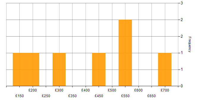 Daily rate histogram for Creative Problem-Solving in England