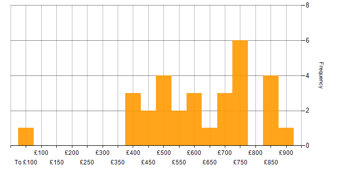 Daily rate histogram for CRISC in England