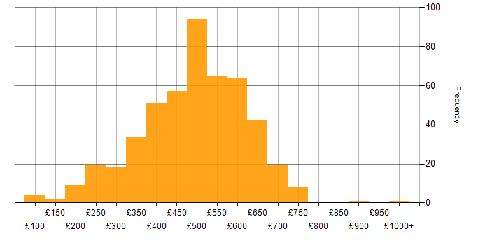 Daily rate histogram for CRM in England