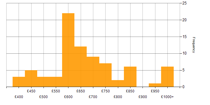 Daily rate histogram for Cryptography in England