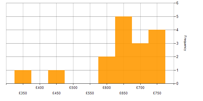 Daily rate histogram for Crystal Reports in England