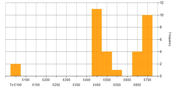 Daily rate histogram for CSOC in England
