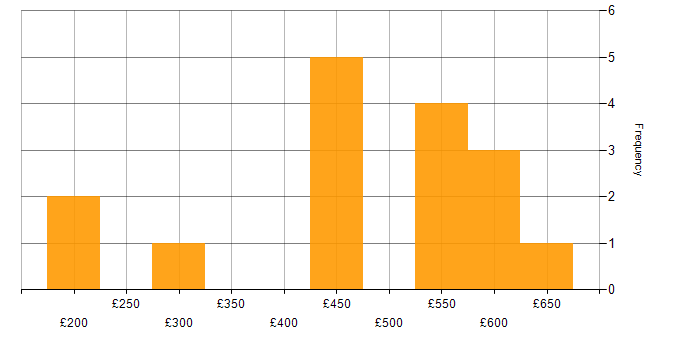 Daily rate histogram for CTC Cleared in England