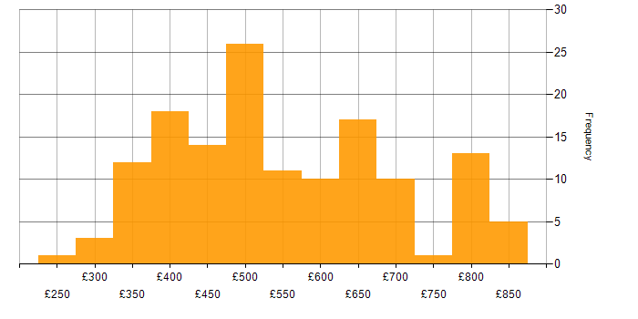Daily rate histogram for Cucumber in England