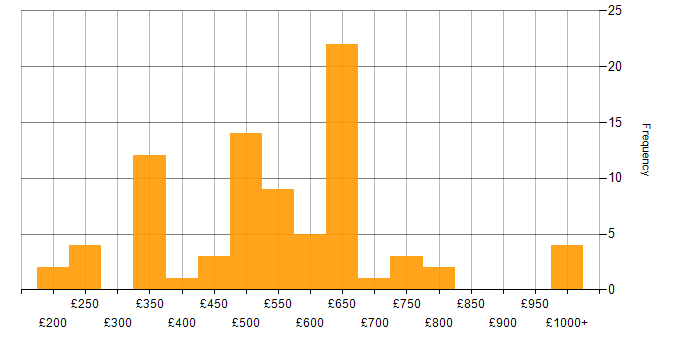 Daily rate histogram for Customer Engagement in England