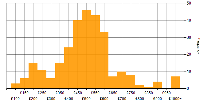 Daily rate histogram for Customer Experience in England