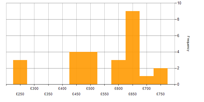 Daily rate histogram for Cyberattack in England