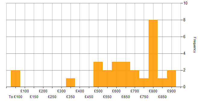 Daily rate histogram for Cybersecurity Architect in England