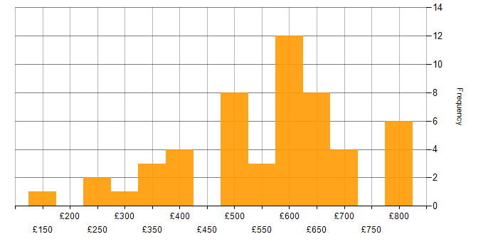 Daily rate histogram for Cybersecurity Engineer in England