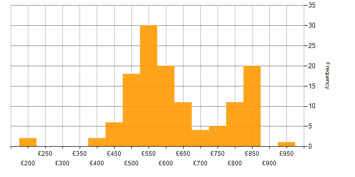 Daily rate histogram for Cyber Threat Intelligence in England