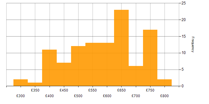 Daily rate histogram for CyberArk in England