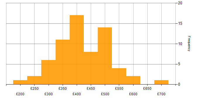 Daily rate histogram for Data Analysis Expressions in England