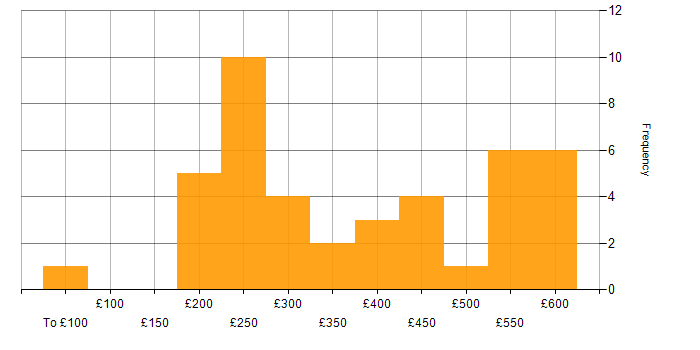 Daily rate histogram for Data Centre Engineer in England