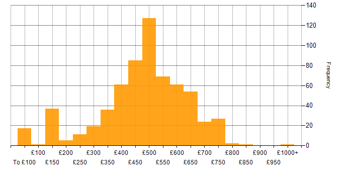 Daily rate histogram for Data Engineer in England
